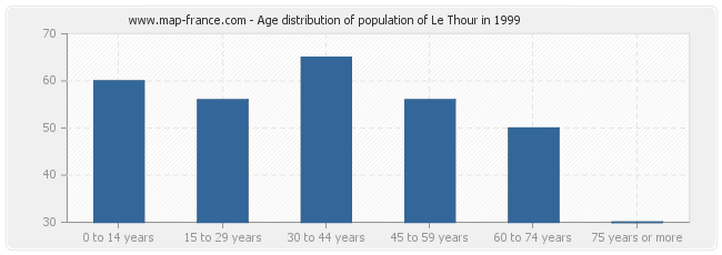 Age distribution of population of Le Thour in 1999